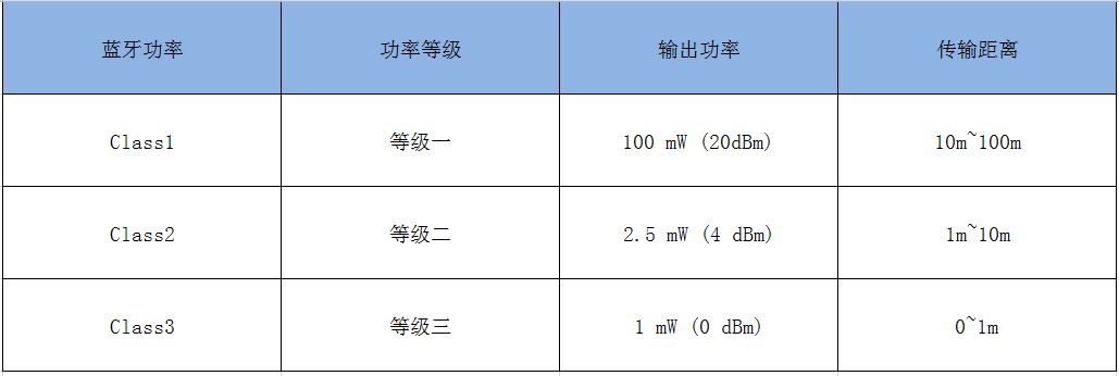 蓝牙设备如何实现100米远距离(蓝牙设备如何实现100米远距离播放)