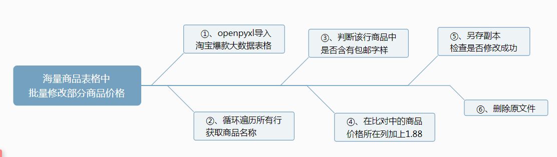 通过关键字分钟修改表格大数据(通过关键字分钟修改表格大数据怎么改)