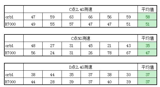 网件Orbi RBK50怎么样？网件Orbi RBK50 AC3000M路由器详细评测