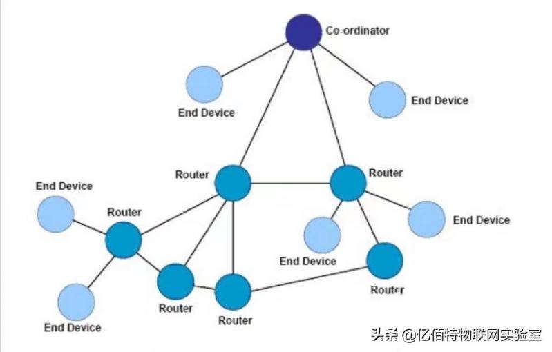 zigbee组网（zigbee三种网络拓扑结构特点）