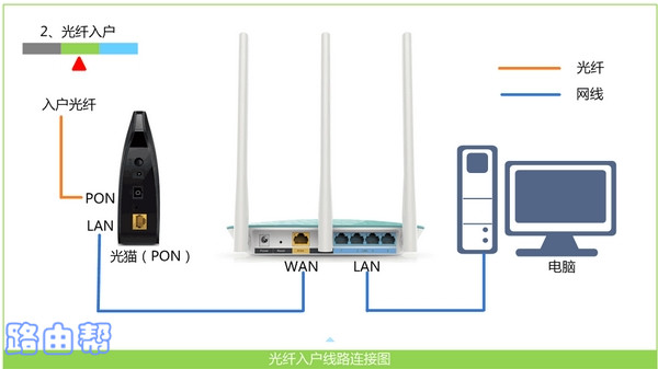 路由器的正确线路连接示意图