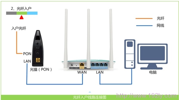 光钎上网时路由器的安装方法 光钎上网时路由器的安装方法