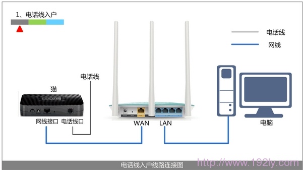 电话线或者光钎上网时路由器的正确安装方法 电话线上网时路由器的正确安装方法