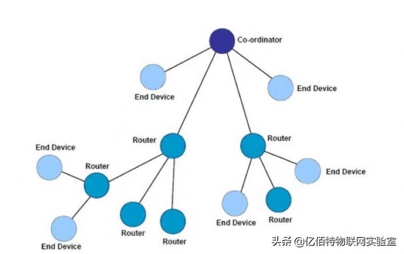 zigbee组网（zigbee三种网络拓扑结构特点）