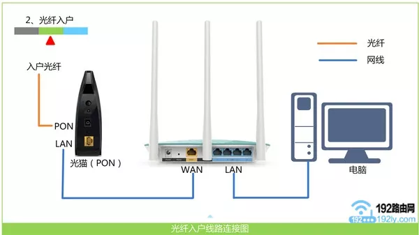 检查路由器的线路连接