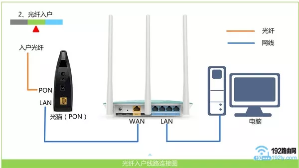 路由器线路连接示意图