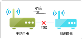 TP-LINK路由器WDS桥接成功但是上不了网怎么办？