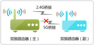 TP-LINK路由器WDS桥接成功但是上不了网怎么办？