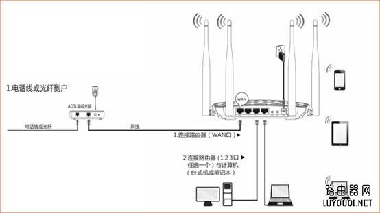 无线路由器的接线方法