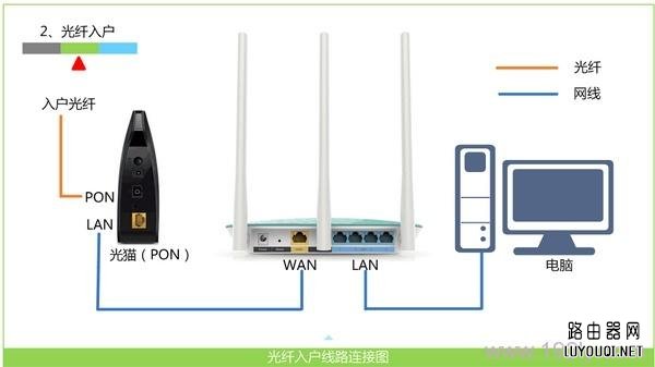 为什么输入192.168.1.1出现中国联通