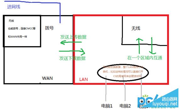 路由器、交换机、猫的作用与区别是什么