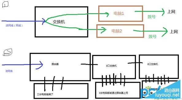 路由器、交换机、猫的作用与区别是什么