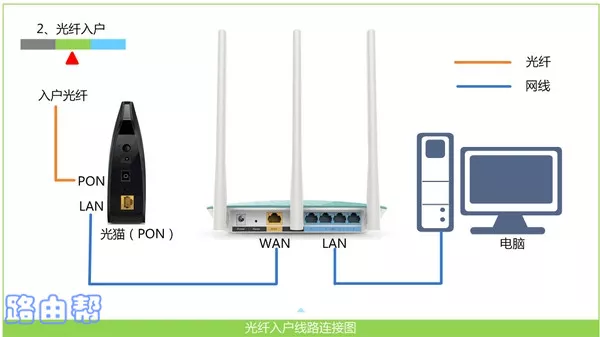 光猫与路由器如何连接？