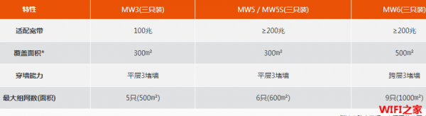 腾达(Tenda)MW5S怎么手机设置