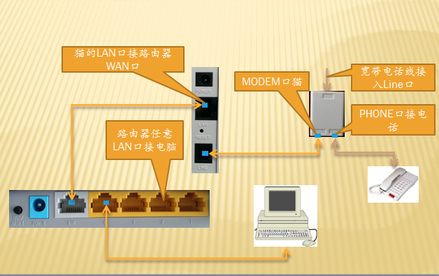 无线路由器怎么设置，家用路由器设置教程