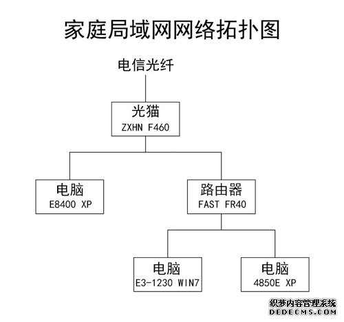 解决猫+路由器组建的局域网共享问题