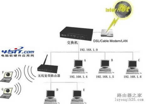 交换机下接无线路由器的相关布线和设置教程