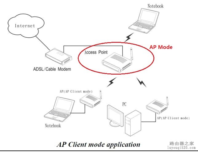 成为一个高手必须了解：无线路由器各种工作模式