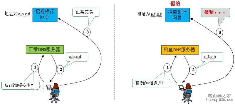 dns被篡改扫盲