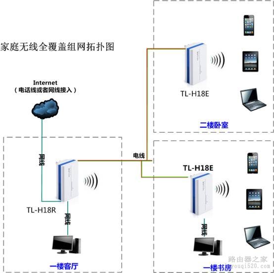 如何设置HyFi智能无线设备