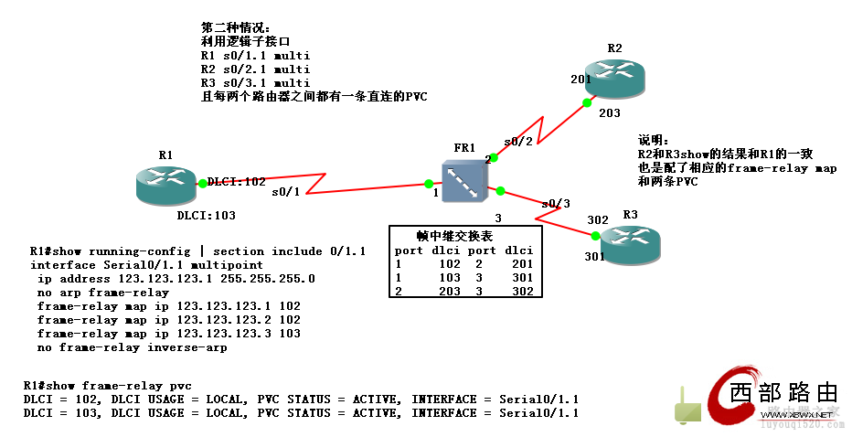 帧中继之三条PVC实现三台路由器之间的通信