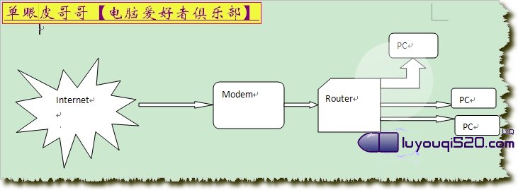 路由器怎么使用以及设置方法图解