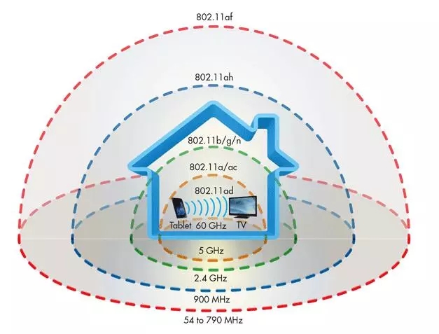 为什么5G网速比2.4G的要快