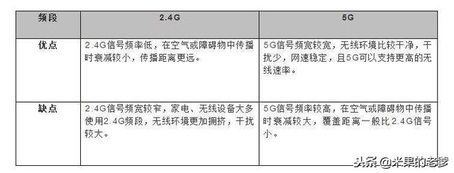 家用千兆双频无线路由器2.4GWiFi和5GWiFi到底连哪个？