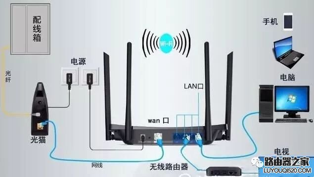 光猫连接路由器哪个口？