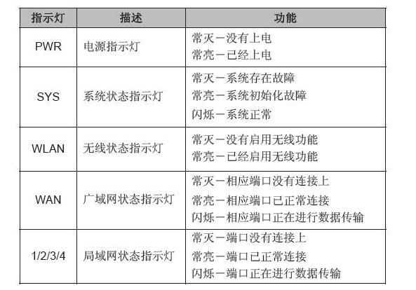 光猫指示灯都正常，无线路由器不能上网怎么办