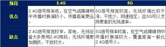 路由器的2.4G频段和5G频段有什么区别？哪个更好呢？