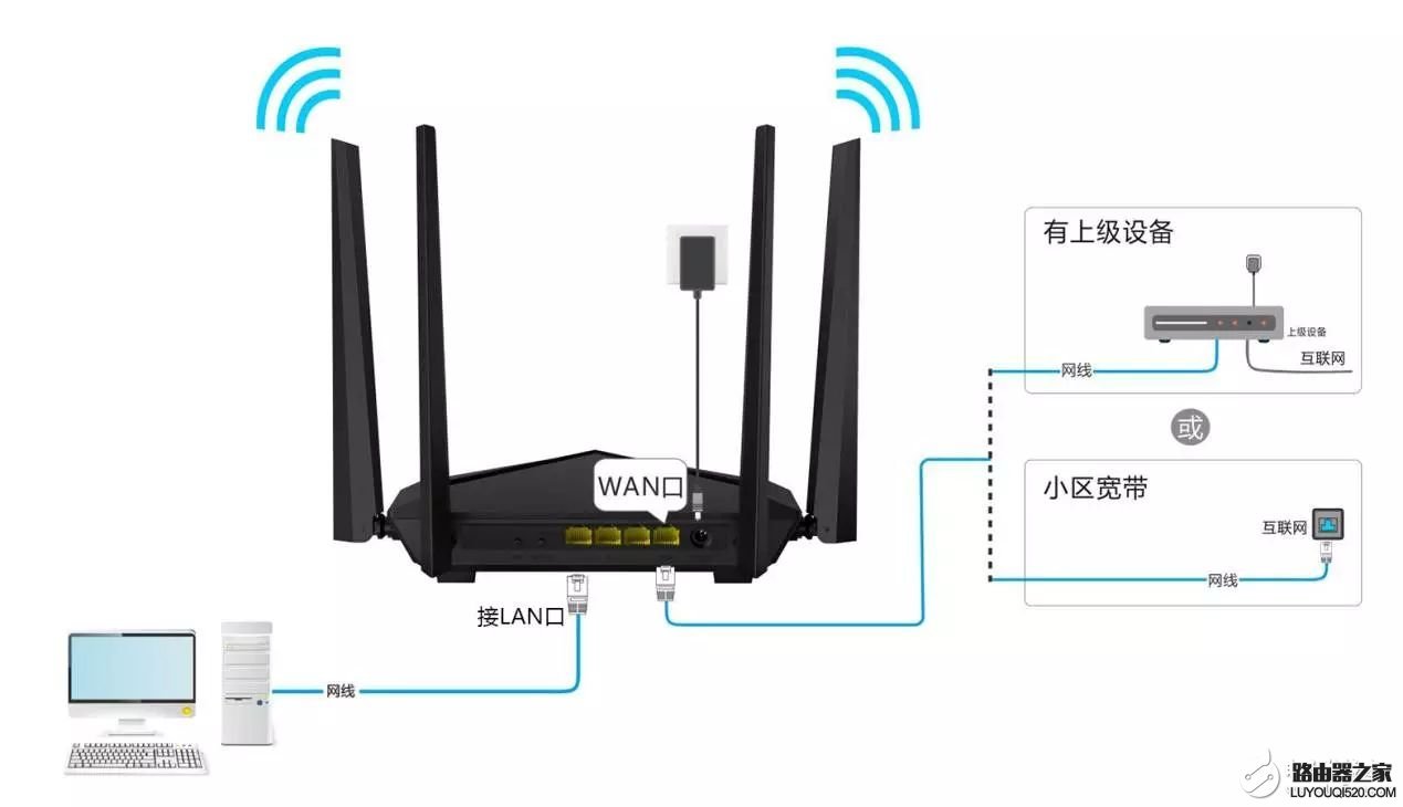 无线路由器wan口和lan口的区别是什么？