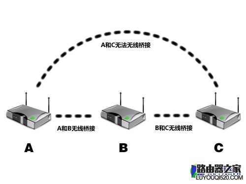 从零开始：巧用无线桥接和电力猫组网 