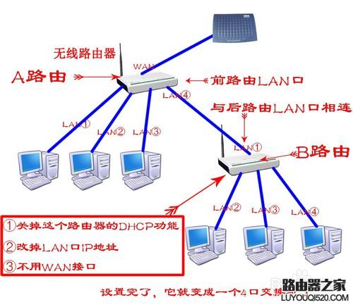 如何把路由器当成交换机用？