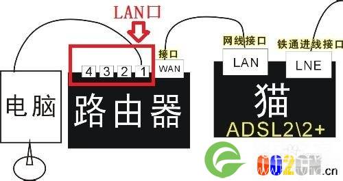 两个路由器如何简单连接：[1]LAN口接法