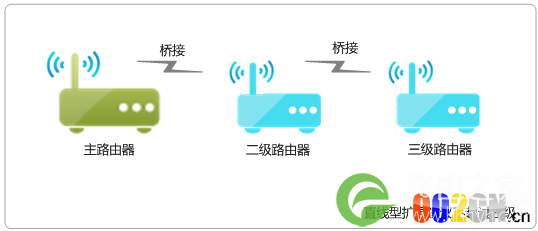 无线路由器WDS桥接不超过几台？