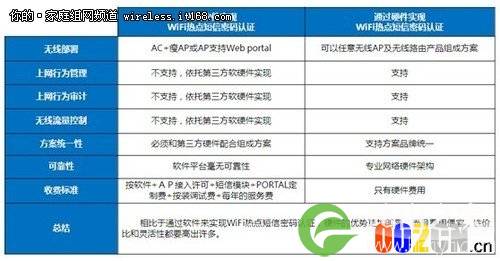 WiFi短信认证授权让无线网络价值再升级