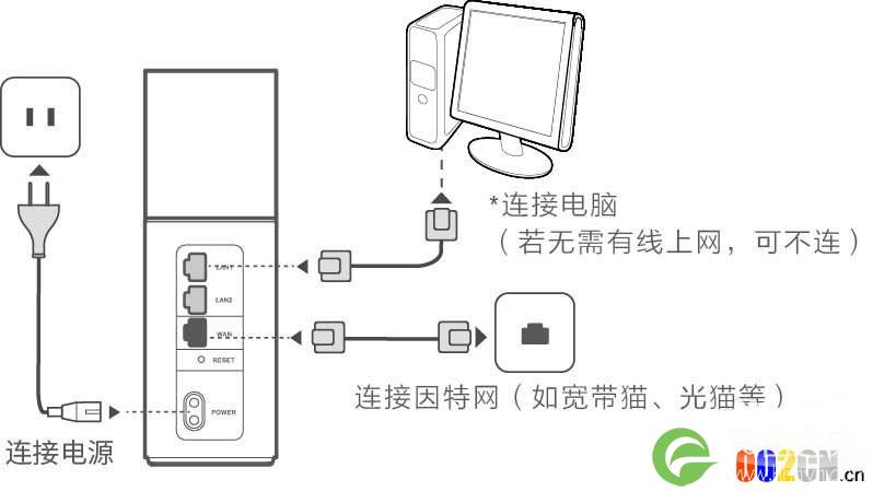 192.168.3.1进入华为路由器Q1设置好没网络怎么修复