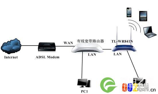 有线路由器连接无线路由器