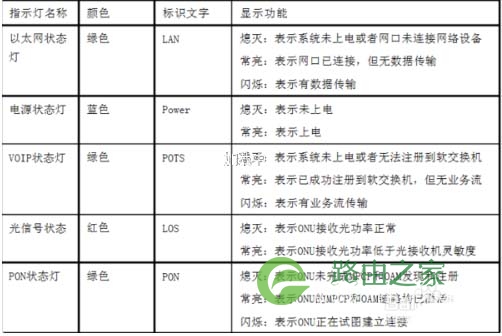 电信、移动光猫信号指示灯闪烁的意思