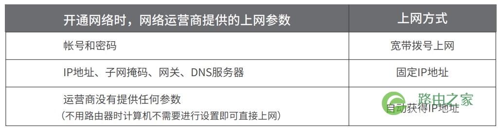 路由器设置完成后 无法上网怎么办？