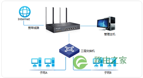 TP-Link TL-WVR450G V3 无线路由器NAPT实现与三层交换机对接设置！