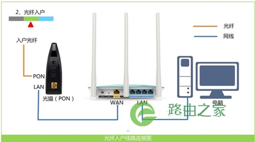 迅捷 FW325R 无线路由器上网设置方法