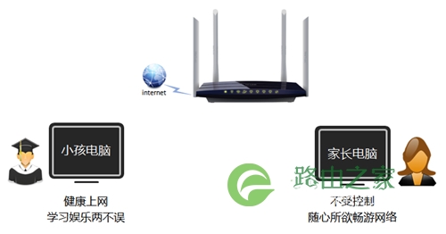 TP-Link TL-WDR3320 无线路由器家长控制管控小孩上网行为