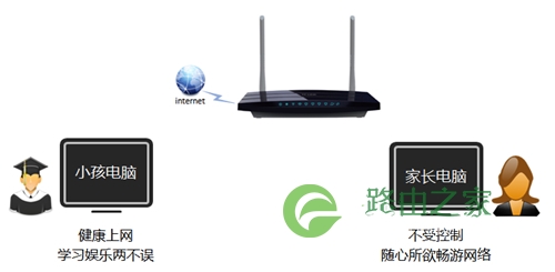 TP-Link TL-WDR3310 无线路由器家长控制管控小孩上网行为设置 路！