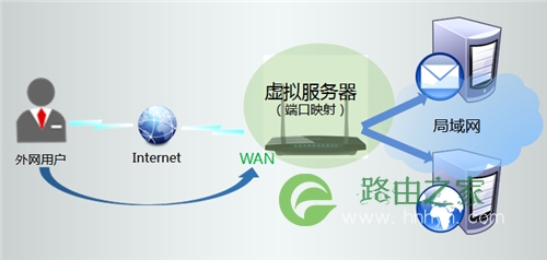 TP-Link TL-WDR3310 无线路由器映射服务器操作流程