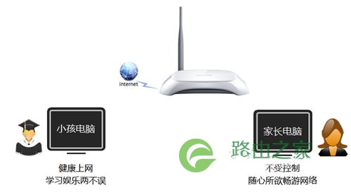 TP-Link TL-WR740N 无线路由器管控小孩上网行为