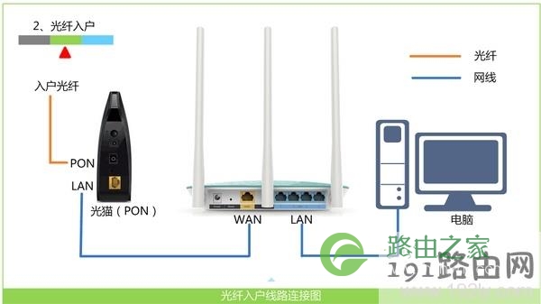 光纤接入上网时，正确连接无线路由器