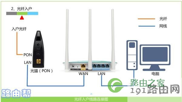 正确连接路由器、猫、电脑