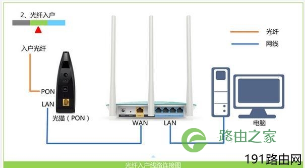 如何重置fast路由器